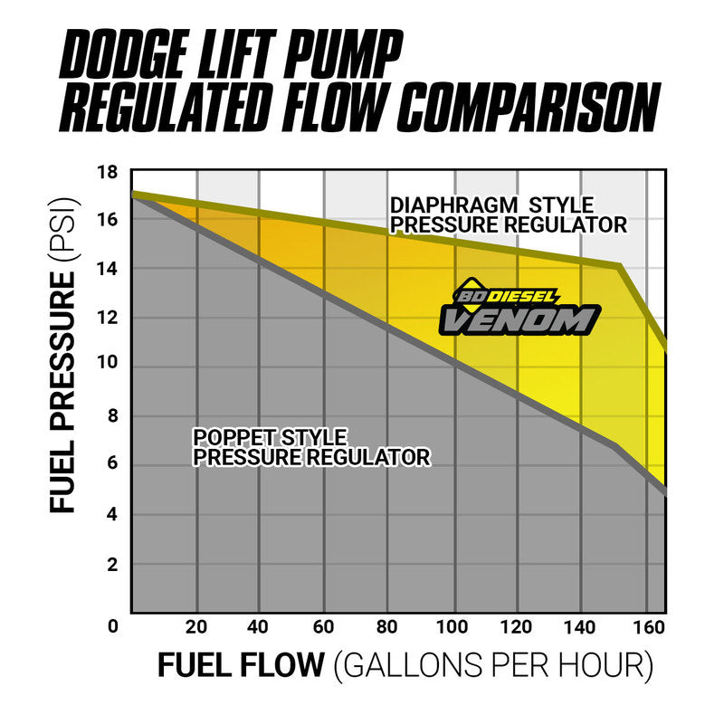 BD Diesel Fuel Lift Pump - 1050333-BKJX