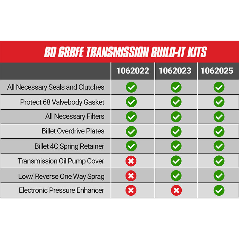 BD Diesel Automatic Transmission Overhaul Kit - 1062023-BKJX