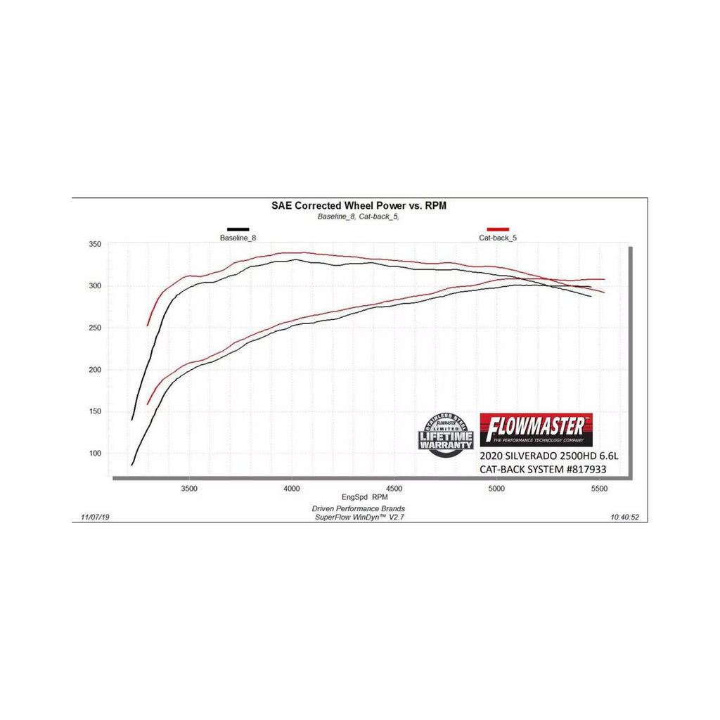 American Thunder Cat-Back Exhaust System Fits 2020-2026 GM 2500Hd/3500Hd With 6.6L Gas Engine, Crew Cab/Short Bed, Dual Out Rear/Dual Out Side, Polished Tips Aggressive To Moderate Sound - Flowmaster - 817933